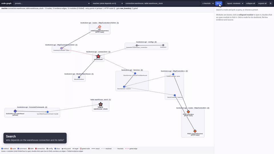 cg visual view: the graph around the warehouse connection, a selected node with its evidence paths and source, then the planned-change overlay for the preorders plan